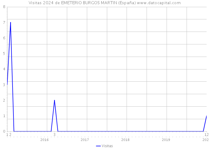 Visitas 2024 de EMETERIO BURGOS MARTIN (España) 