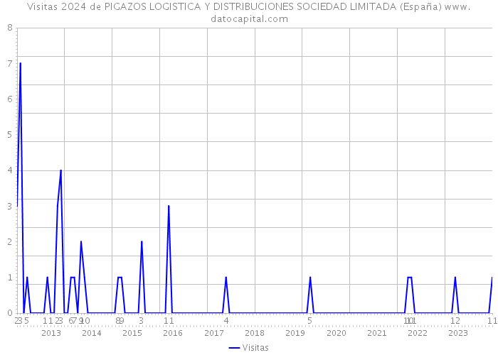 Visitas 2024 de PIGAZOS LOGISTICA Y DISTRIBUCIONES SOCIEDAD LIMITADA (España) 