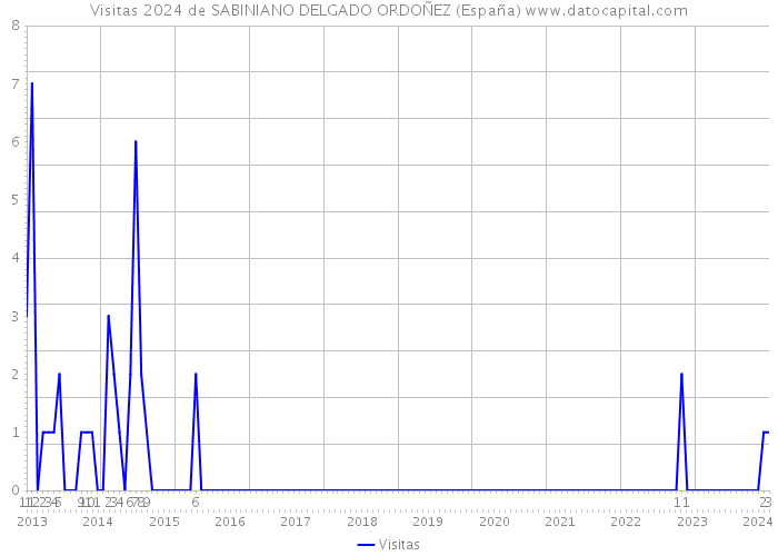 Visitas 2024 de SABINIANO DELGADO ORDOÑEZ (España) 