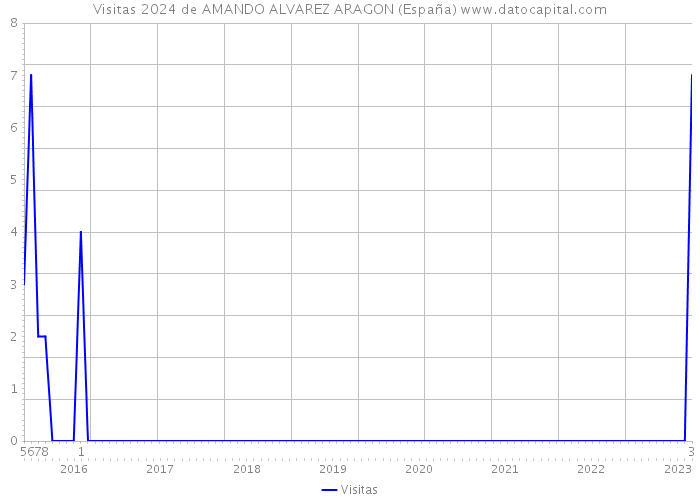 Visitas 2024 de AMANDO ALVAREZ ARAGON (España) 
