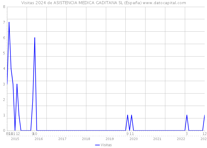 Visitas 2024 de ASISTENCIA MEDICA GADITANA SL (España) 