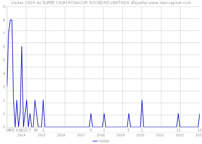 Visitas 2024 de SUPER CASH ROSACOR SOCIEDAD LIMITADA (España) 