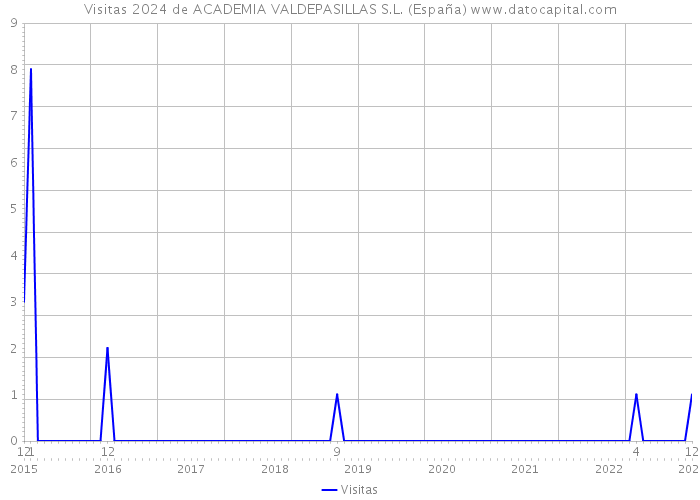Visitas 2024 de ACADEMIA VALDEPASILLAS S.L. (España) 