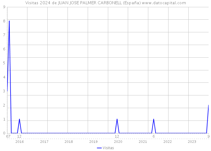 Visitas 2024 de JUAN JOSE PALMER CARBONELL (España) 