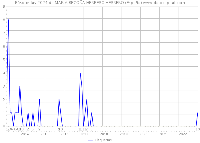 Búsquedas 2024 de MARIA BEGOÑA HERRERO HERRERO (España) 