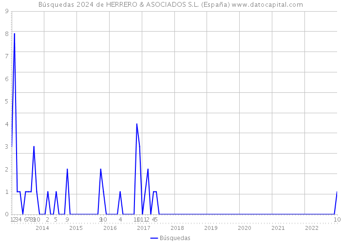Búsquedas 2024 de HERRERO & ASOCIADOS S.L. (España) 