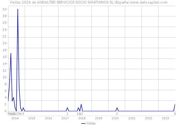 Visitas 2024 de ANDALTER SERVICIOS SOCIO SANITARIOS SL (España) 