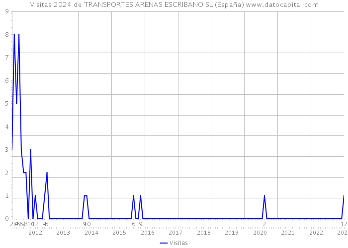 Visitas 2024 de TRANSPORTES ARENAS ESCRIBANO SL (España) 
