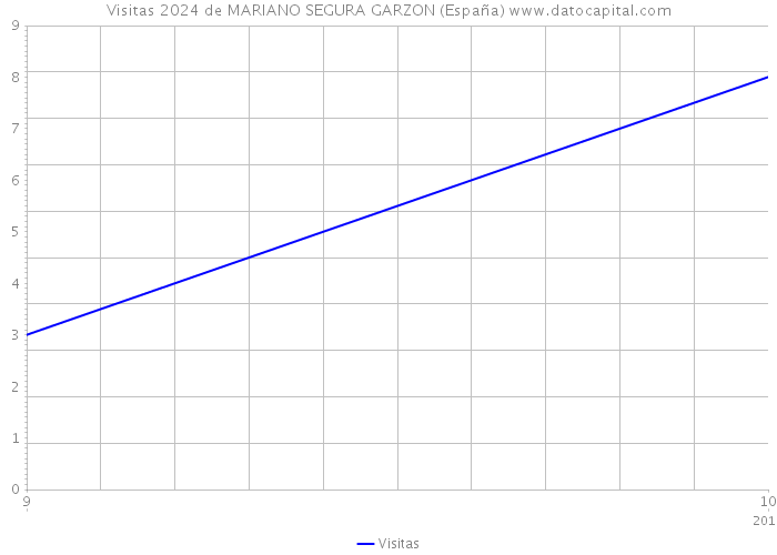 Visitas 2024 de MARIANO SEGURA GARZON (España) 