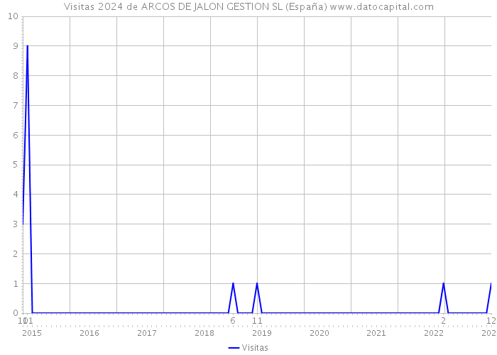Visitas 2024 de ARCOS DE JALON GESTION SL (España) 