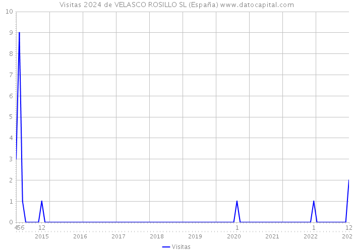 Visitas 2024 de VELASCO ROSILLO SL (España) 