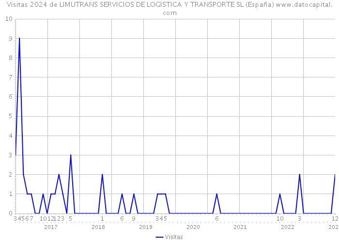 Visitas 2024 de LIMUTRANS SERVICIOS DE LOGISTICA Y TRANSPORTE SL (España) 