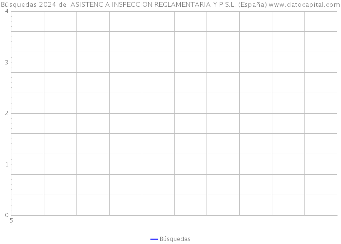 Búsquedas 2024 de  ASISTENCIA INSPECCION REGLAMENTARIA Y P S.L. (España) 