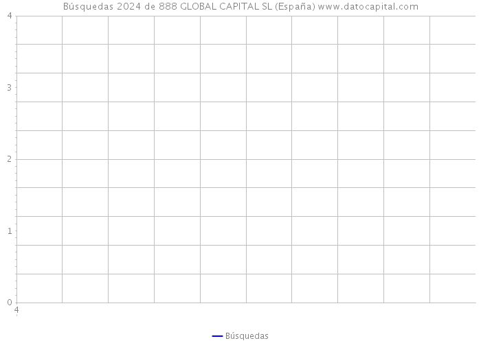 Búsquedas 2024 de 888 GLOBAL CAPITAL SL (España) 