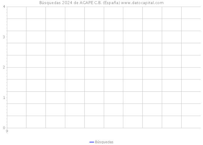 Búsquedas 2024 de AGAPE C.B. (España) 