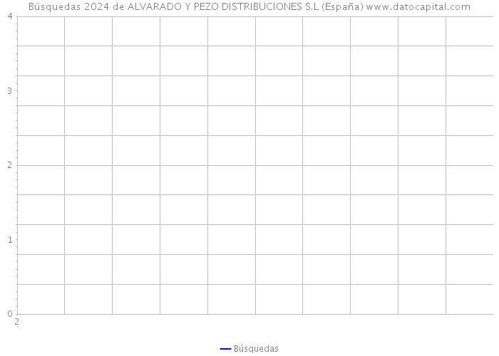 Búsquedas 2024 de ALVARADO Y PEZO DISTRIBUCIONES S.L (España) 