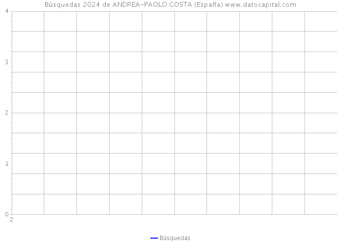 Búsquedas 2024 de ANDREA-PAOLO COSTA (España) 