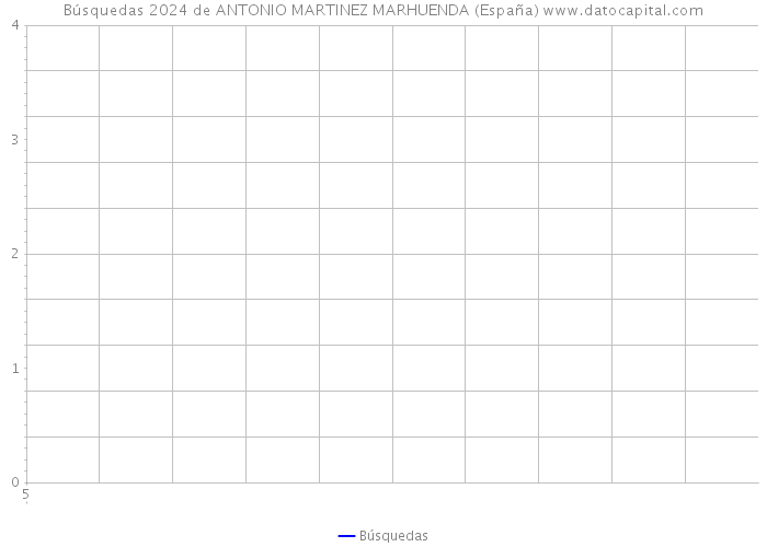 Búsquedas 2024 de ANTONIO MARTINEZ MARHUENDA (España) 