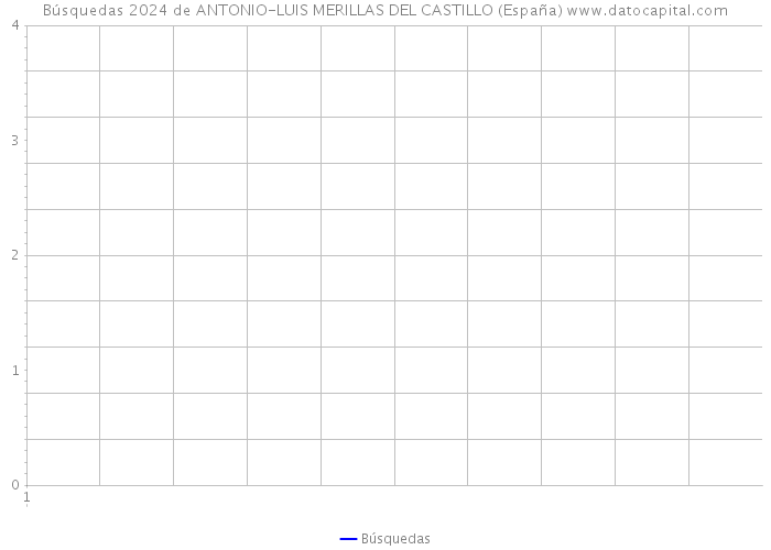 Búsquedas 2024 de ANTONIO-LUIS MERILLAS DEL CASTILLO (España) 