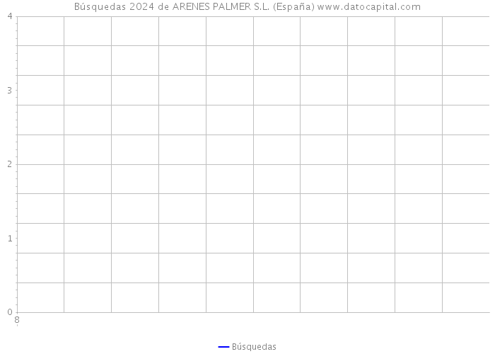 Búsquedas 2024 de ARENES PALMER S.L. (España) 