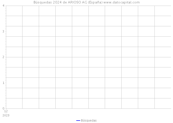 Búsquedas 2024 de ARIOSO AG (España) 