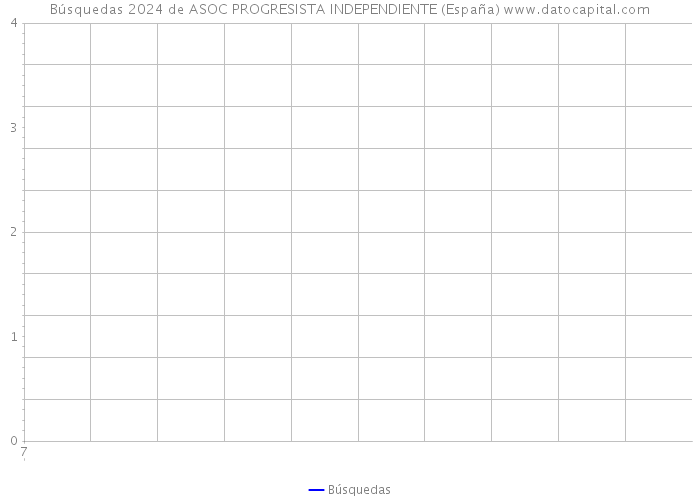 Búsquedas 2024 de ASOC PROGRESISTA INDEPENDIENTE (España) 