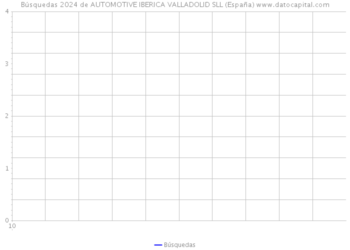 Búsquedas 2024 de AUTOMOTIVE IBERICA VALLADOLID SLL (España) 