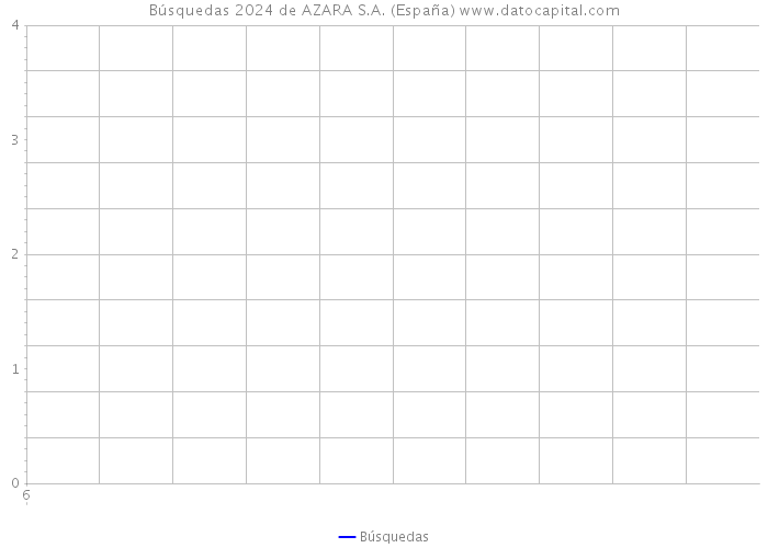 Búsquedas 2024 de AZARA S.A. (España) 