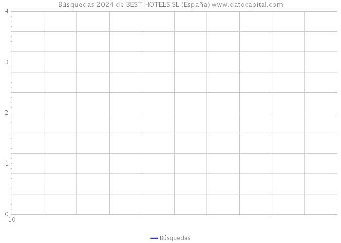 Búsquedas 2024 de BEST HOTELS SL (España) 