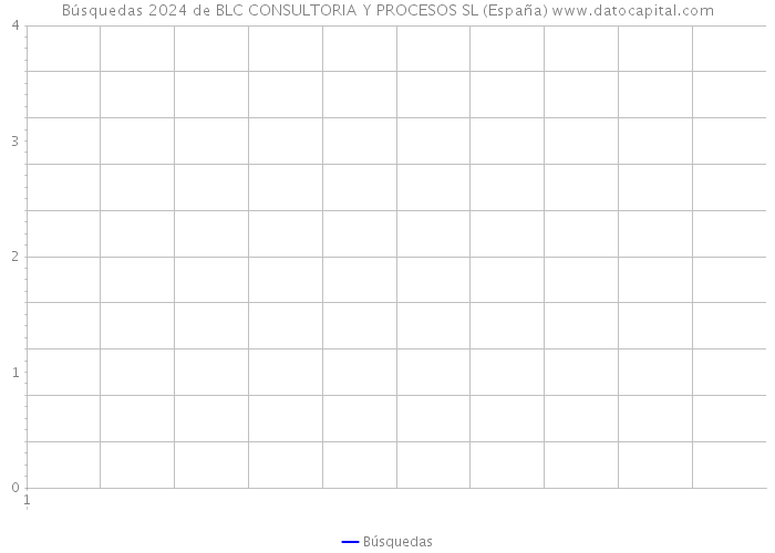 Búsquedas 2024 de BLC CONSULTORIA Y PROCESOS SL (España) 