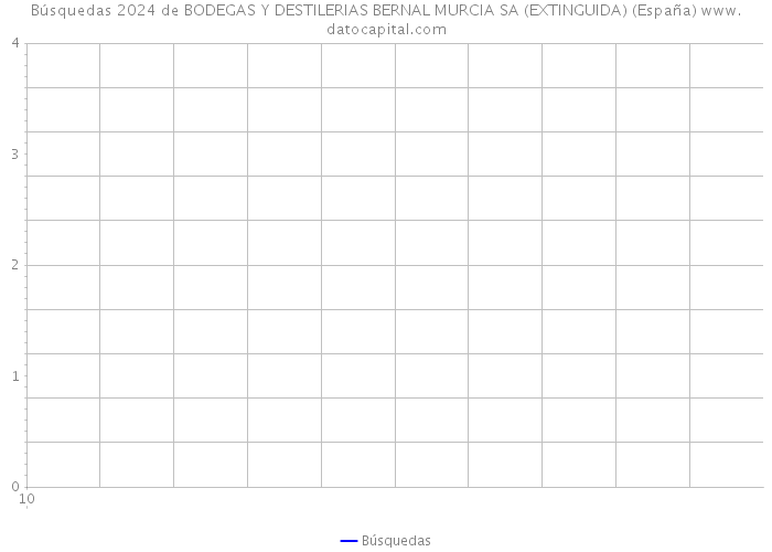 Búsquedas 2024 de BODEGAS Y DESTILERIAS BERNAL MURCIA SA (EXTINGUIDA) (España) 