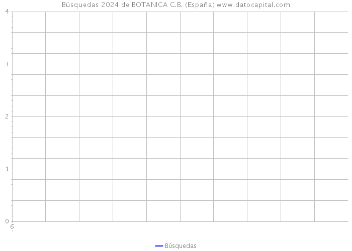 Búsquedas 2024 de BOTANICA C.B. (España) 