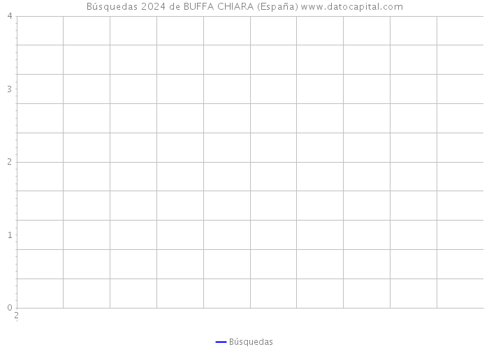 Búsquedas 2024 de BUFFA CHIARA (España) 