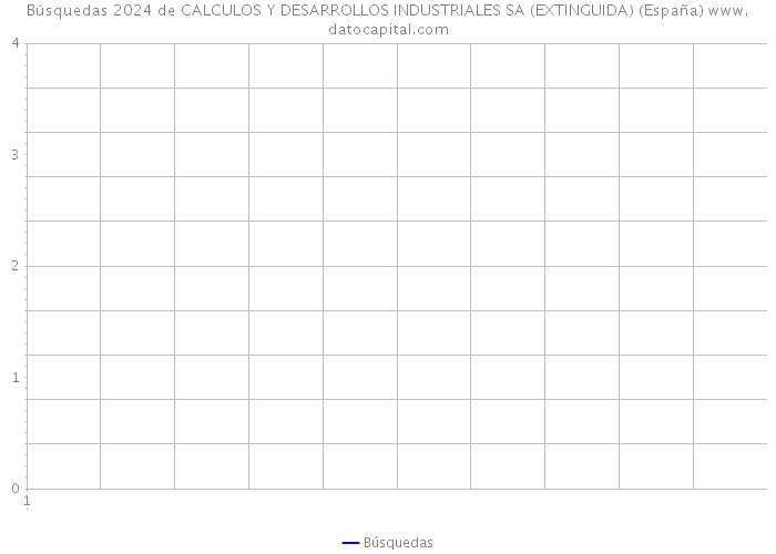 Búsquedas 2024 de CALCULOS Y DESARROLLOS INDUSTRIALES SA (EXTINGUIDA) (España) 
