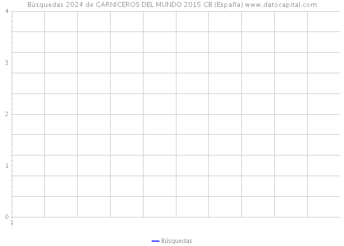 Búsquedas 2024 de CARNICEROS DEL MUNDO 2015 CB (España) 