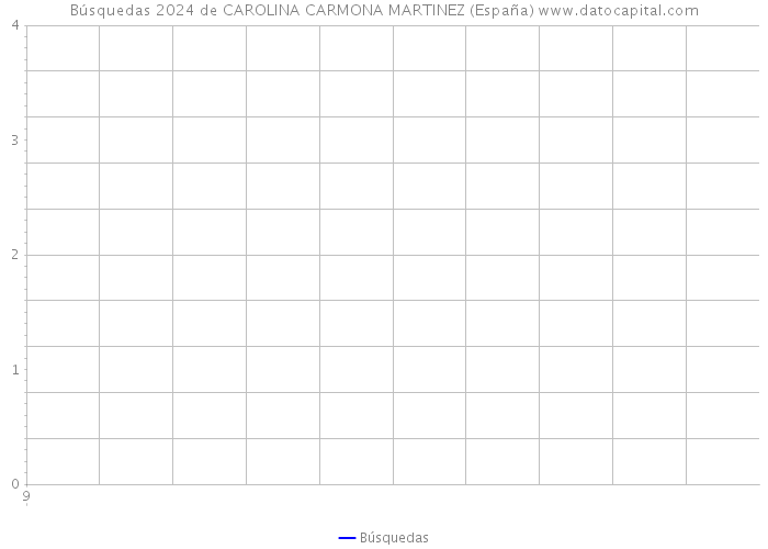 Búsquedas 2024 de CAROLINA CARMONA MARTINEZ (España) 