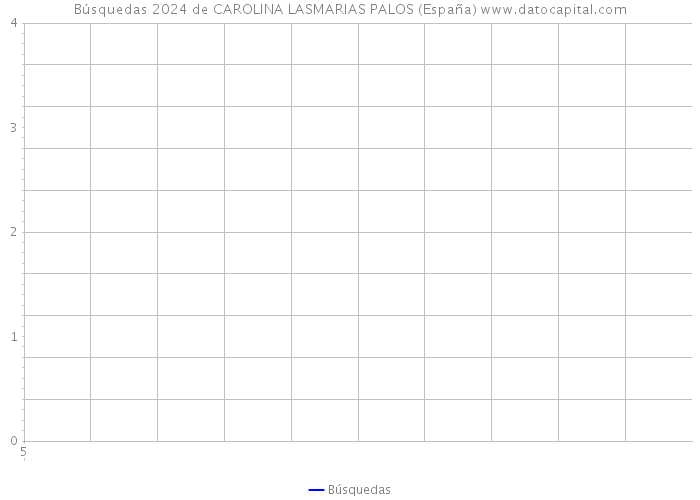 Búsquedas 2024 de CAROLINA LASMARIAS PALOS (España) 