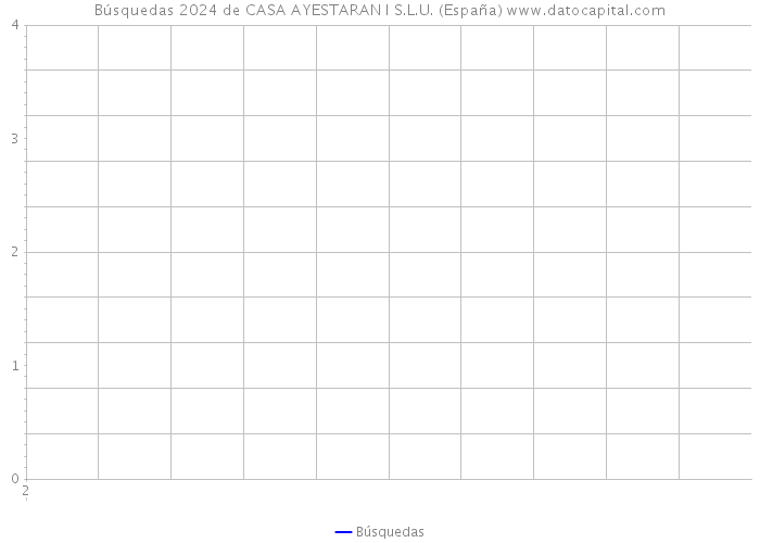 Búsquedas 2024 de CASA AYESTARAN I S.L.U. (España) 