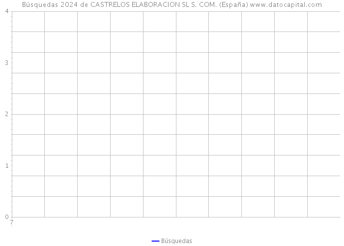 Búsquedas 2024 de CASTRELOS ELABORACION SL S. COM. (España) 