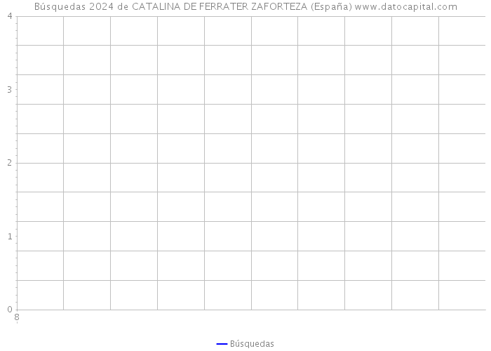 Búsquedas 2024 de CATALINA DE FERRATER ZAFORTEZA (España) 