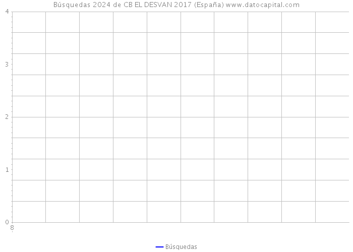 Búsquedas 2024 de CB EL DESVAN 2017 (España) 