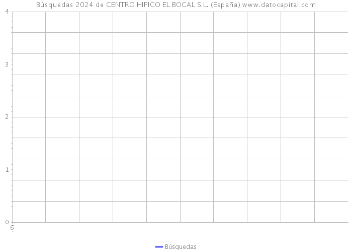 Búsquedas 2024 de CENTRO HIPICO EL BOCAL S.L. (España) 