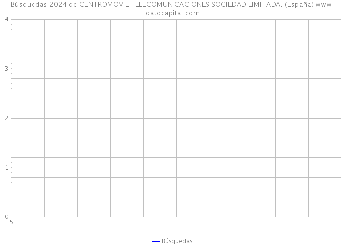 Búsquedas 2024 de CENTROMOVIL TELECOMUNICACIONES SOCIEDAD LIMITADA. (España) 
