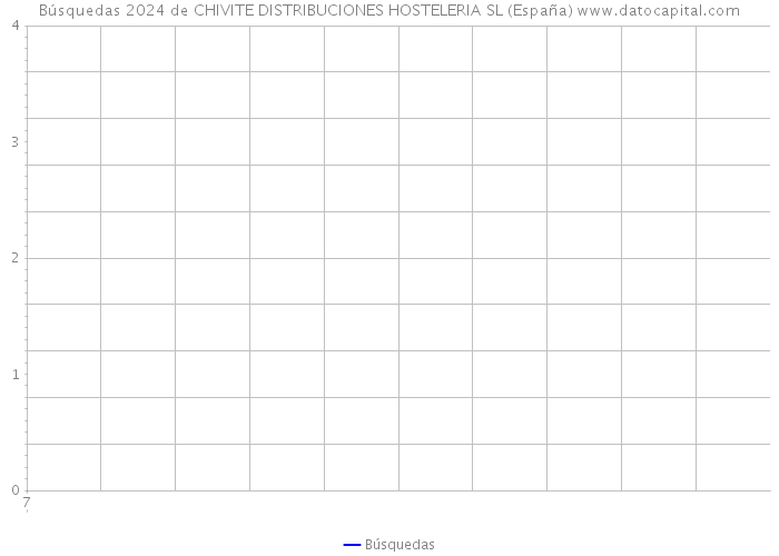 Búsquedas 2024 de CHIVITE DISTRIBUCIONES HOSTELERIA SL (España) 