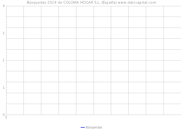 Búsquedas 2024 de COLOMA HOGAR S.L. (España) 
