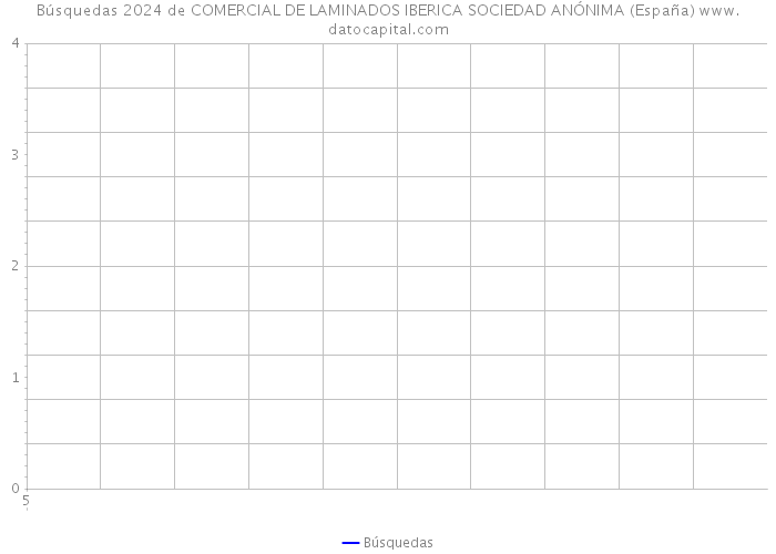 Búsquedas 2024 de COMERCIAL DE LAMINADOS IBERICA SOCIEDAD ANÓNIMA (España) 