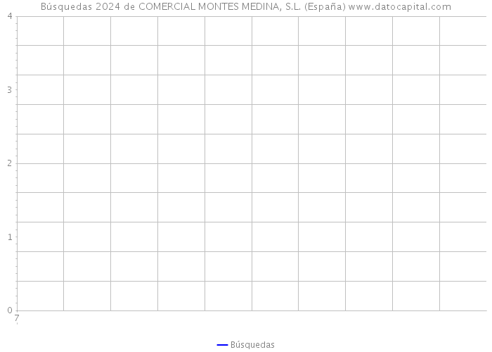 Búsquedas 2024 de COMERCIAL MONTES MEDINA, S.L. (España) 
