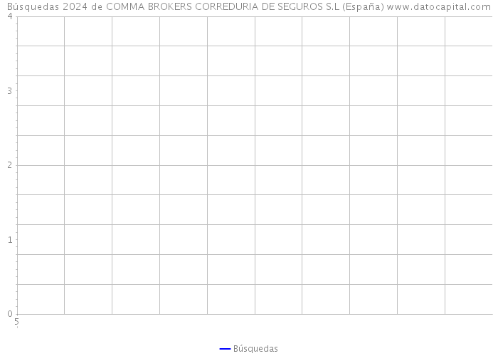 Búsquedas 2024 de COMMA BROKERS CORREDURIA DE SEGUROS S.L (España) 