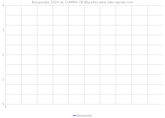 Búsquedas 2024 de COMMA CB (España) 