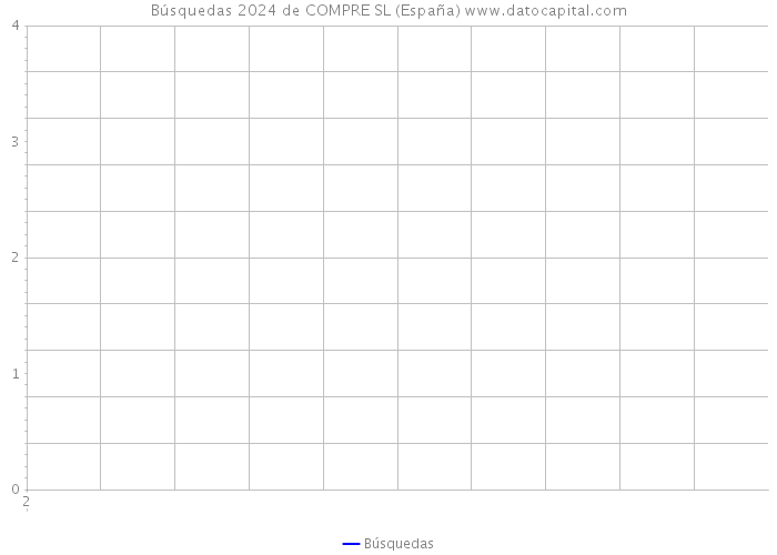 Búsquedas 2024 de COMPRE SL (España) 